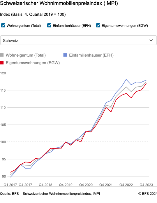 Entwicklung der Wohneigentumspreise in der Schweiz