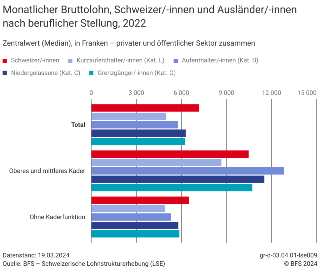 Lohndaten von Schweizern und Ausländern laut dem BFS