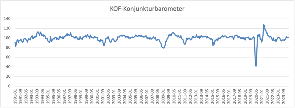 Konjunkturbarometer der KOF