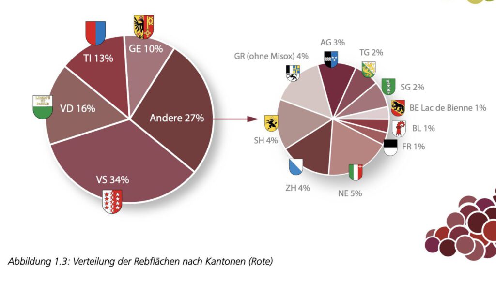 Verteilung der Rebflächen in der Schweiz für Rotweine