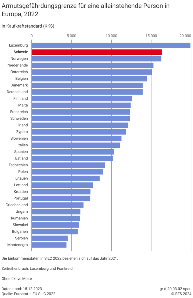 Statistik vom BFS