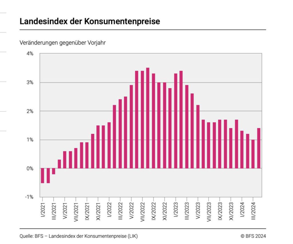 Inflationszahlen der Schweiz vom BFS