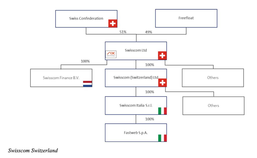 Beteiligungschart der Swisscom