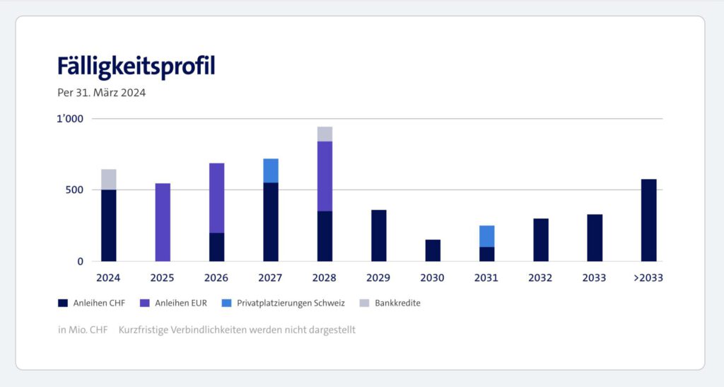 Fälligkeit von langfristigen Schulden der Swisscom