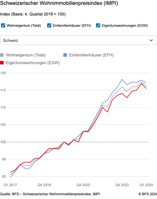 Preisentwicklung bei Schweizer Wohneigentum