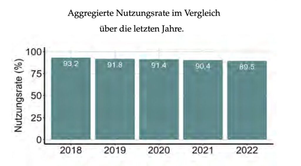 Nutzungsrate des EU-Freihandelsabkommens