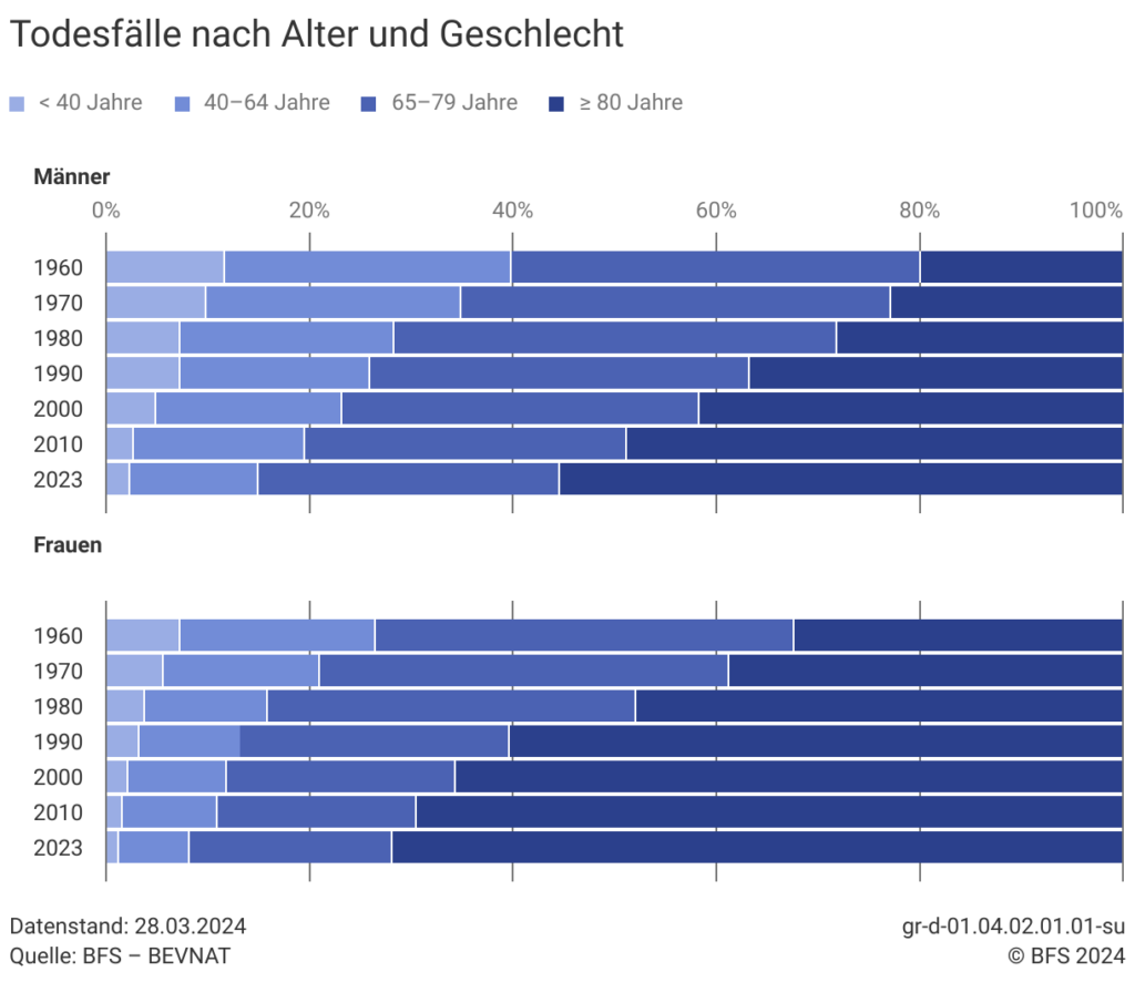 Todesfälle in der Schweiz nach Alter und Geschlecht