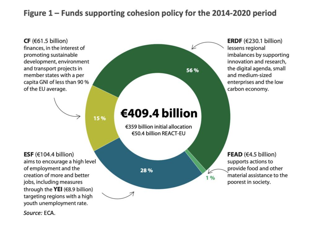 Cohesion Spending of EU