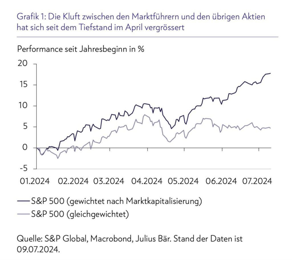 Vergleich von gewichtetem und ungewichtetem S&P-500-Index