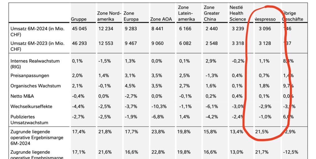 Segment reporting for the first half year of 2024 for Nestlé