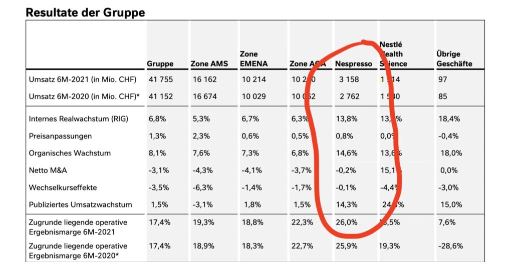 Segmentbericht von Nestlé 2021 im ersten Halbjahr