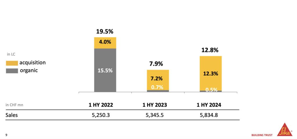 Umsatzwachstum von Sika