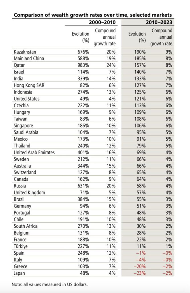 Länderranking beim Wachstum der Vermögen