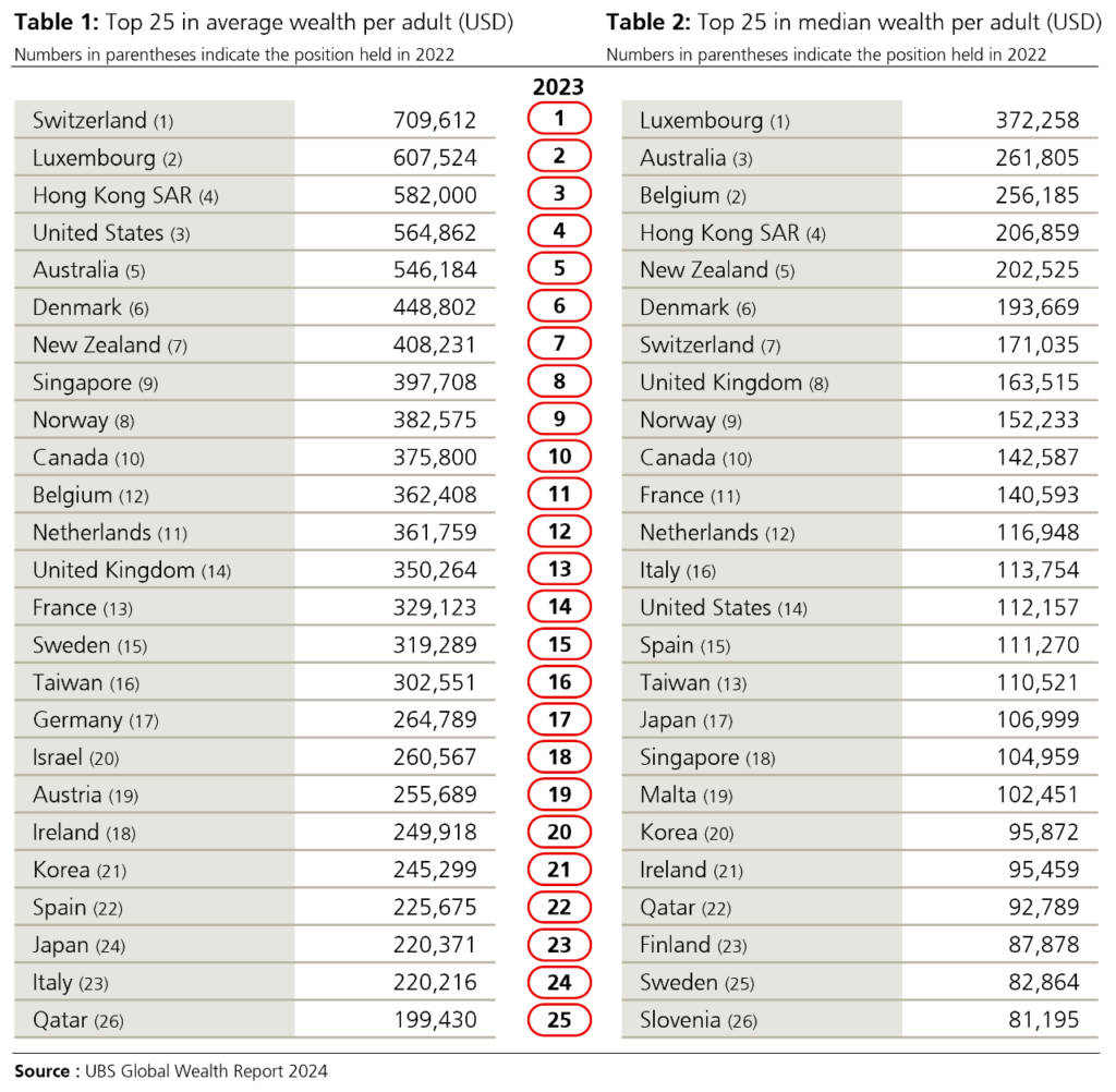 Länderrankings im UBS Wealth Report