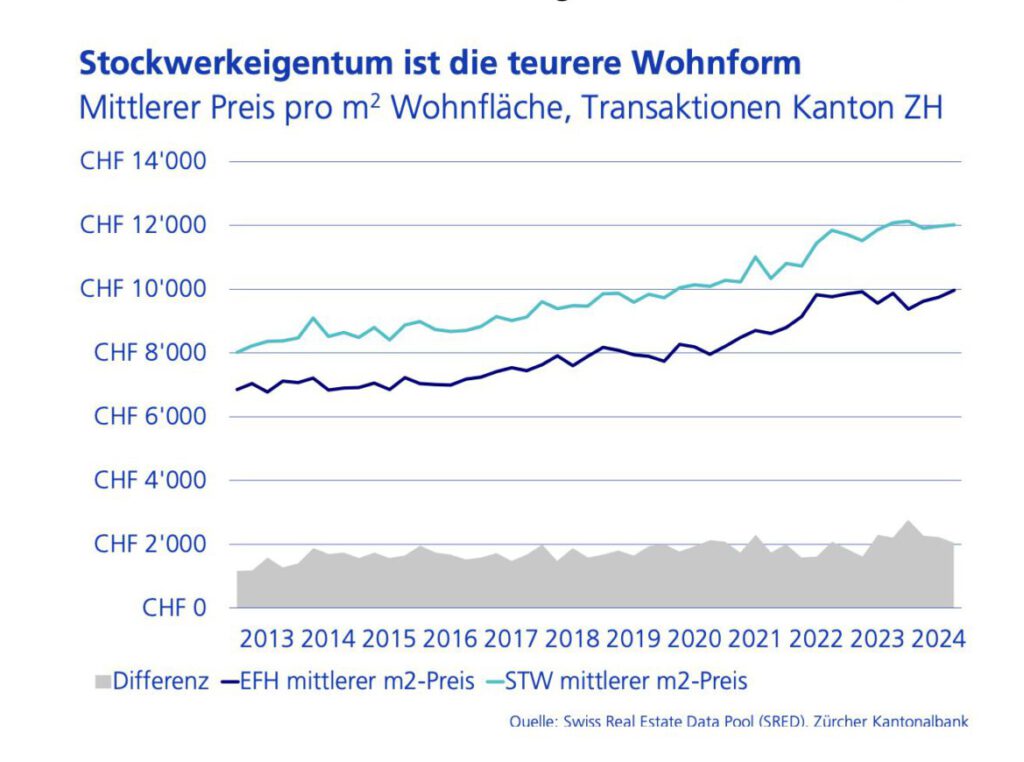 Preisvergleich von Stockwerkeigentum zu Einfamilienhäusern