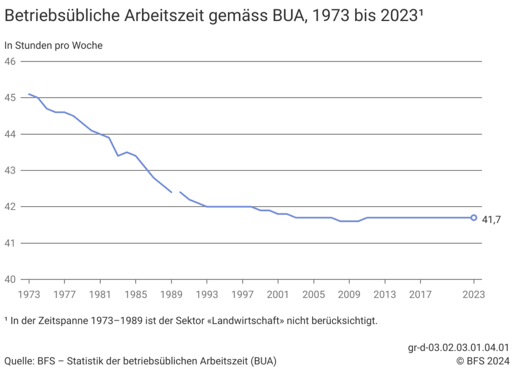 Betriebsübliche Arbeitszeit in der Schweiz gemäss BFS