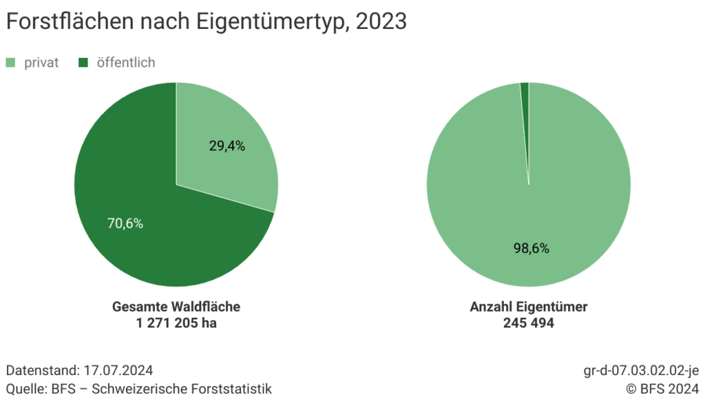 Forsttypen in der Schweiz laut Bundesamt für Statistik BFS