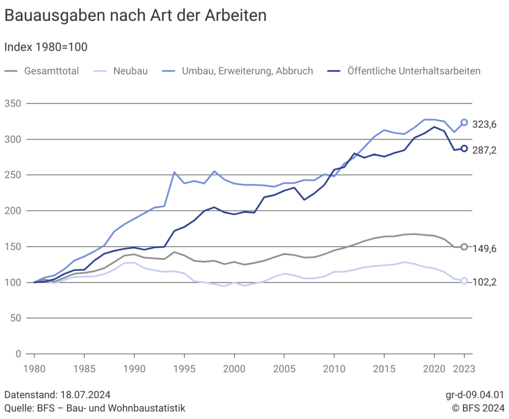 Bauausgaben der Schweiz nach Art der Arbeiten gemäss BFS