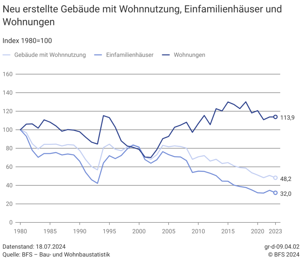 Neubauten seit 1980 laut BFS