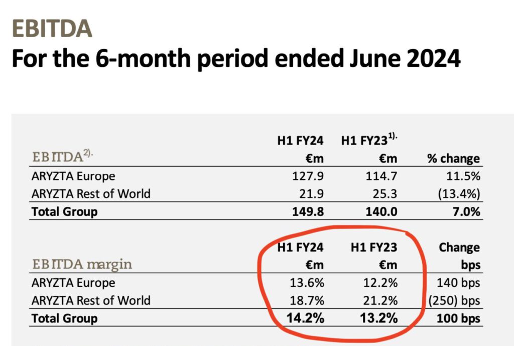 Gewinnmargen von Aryzta