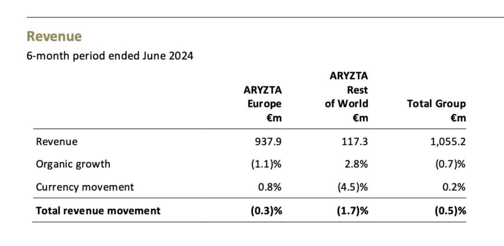 Umsatzentwicklung Aryzta