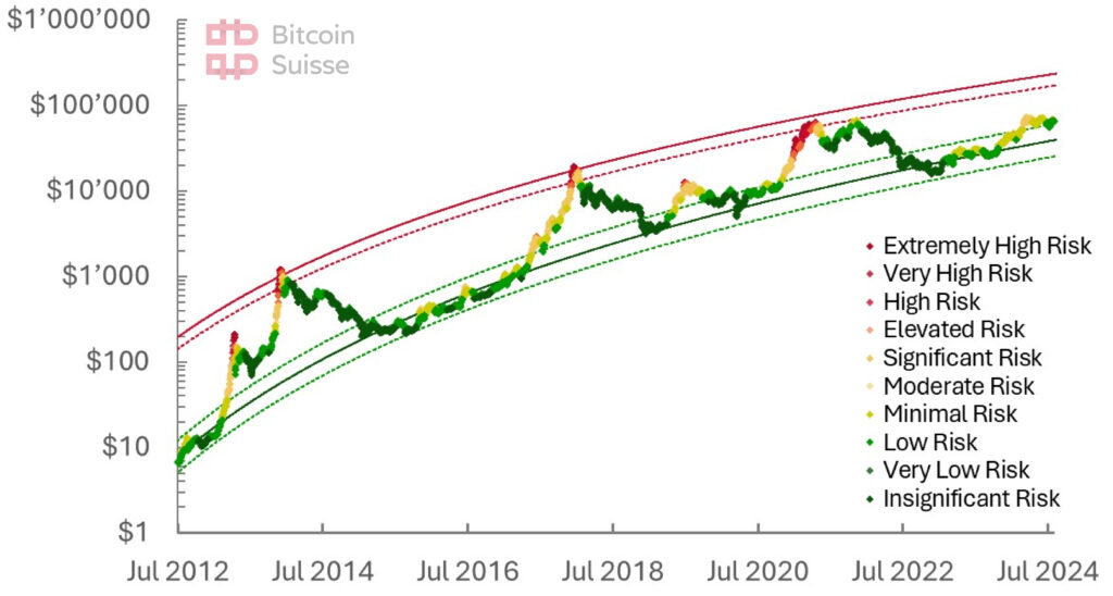 Bitcoin Suisse Chart zu Bitcoin-Marktzyklen