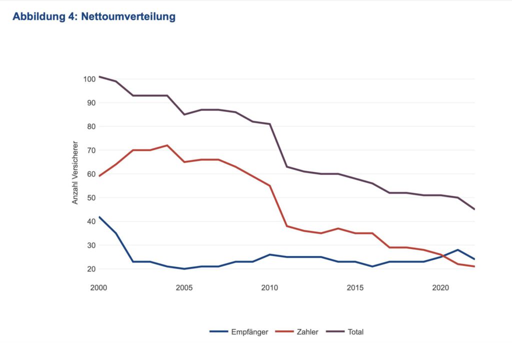 Entwicklung der Zahl von Empfänger- und Zahlerkrankenkassen im Risikoausgleich