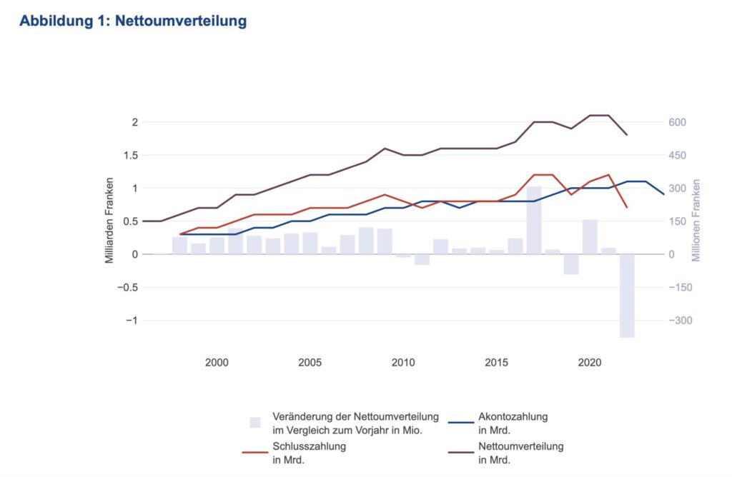 Die Nettoumverteilung im Risikoausgleich der Grundversicherung