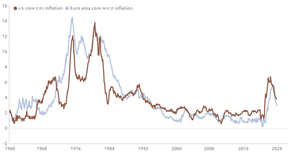 Inflationsraten in den USA und Europa