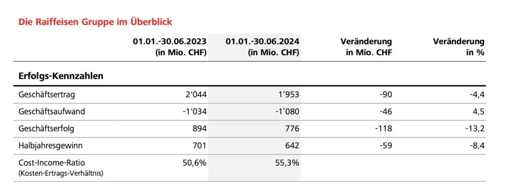 Kennzahlen der Raiffeisen-Gruppe
