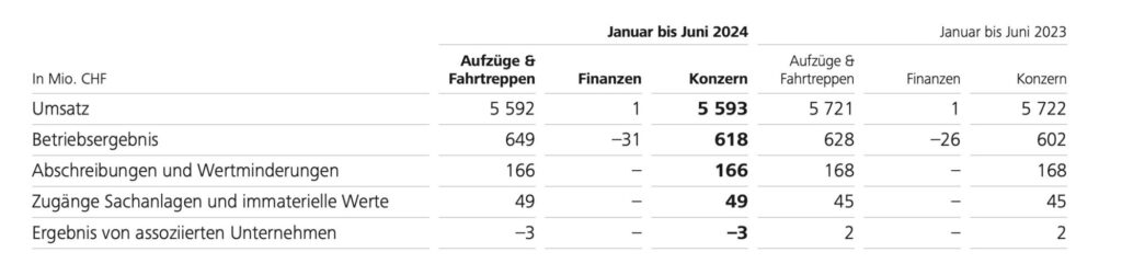 Semesterbericht Schindler-Konzern