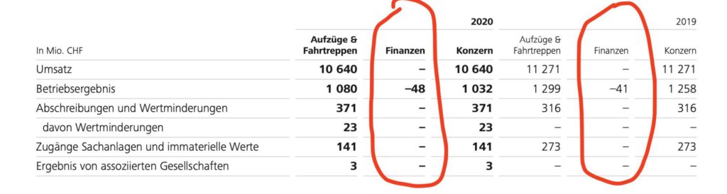 Schindler-Segmentberichte 2019 und 2020