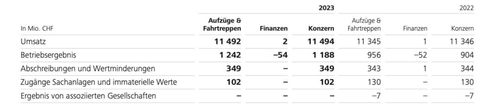 Jahresabschluss 2023 von Schindler