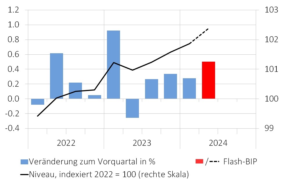 Wirtschaftswachstum der Schweiz laut Seco