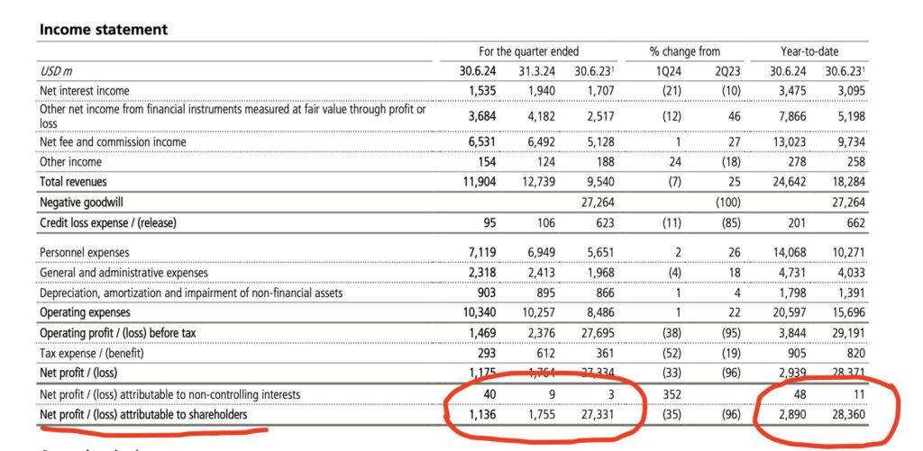 UBS Quartalsabschluss