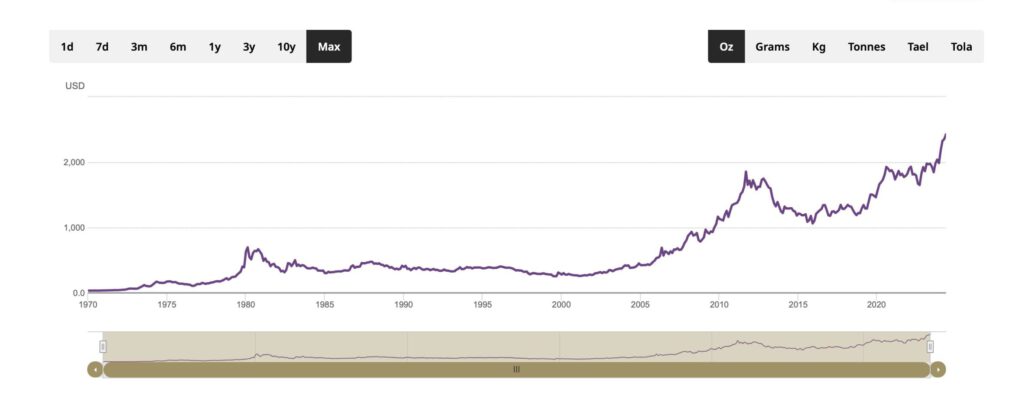 Entwicklung des Goldpreises in Dollar per Unze