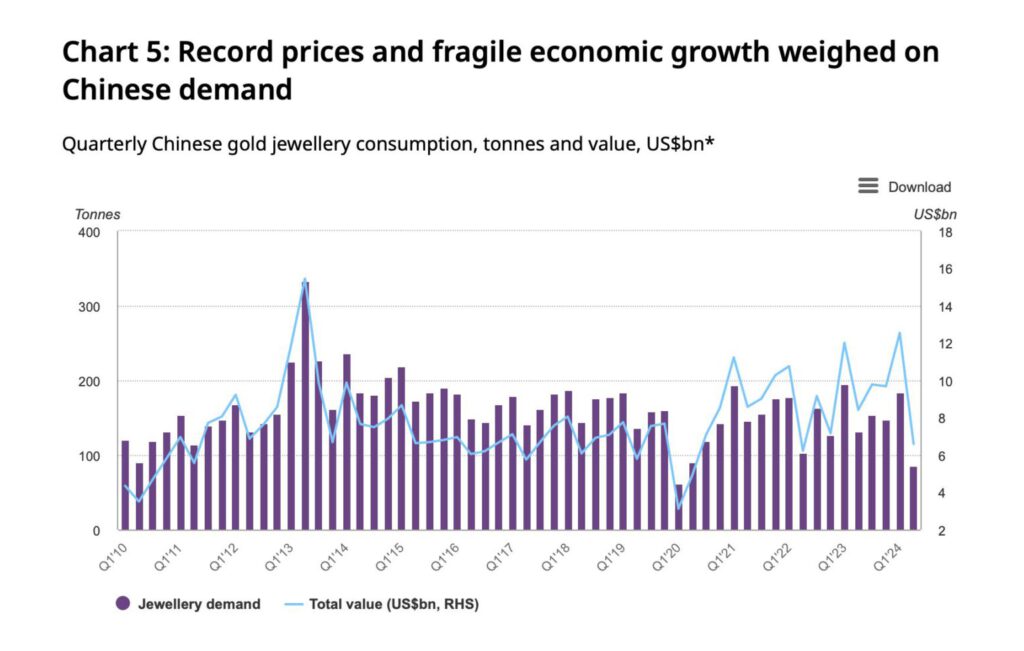Goldschmuck-Nachfrage in China