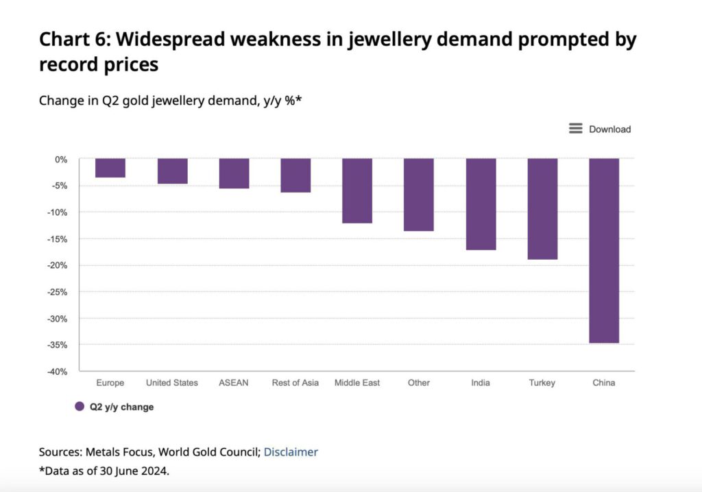 Einzelmärkte für Goldschmuck