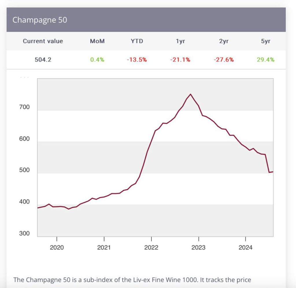 Preisentwicklung bei 50 Champagnern