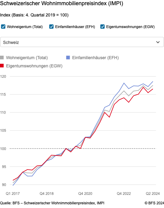 Schweizerischer Wohnungspreisindex gemäss BFS