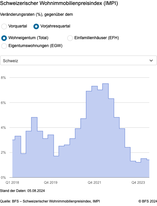 Änderungsraten des BFS-Wohnungspreisindex IMPI