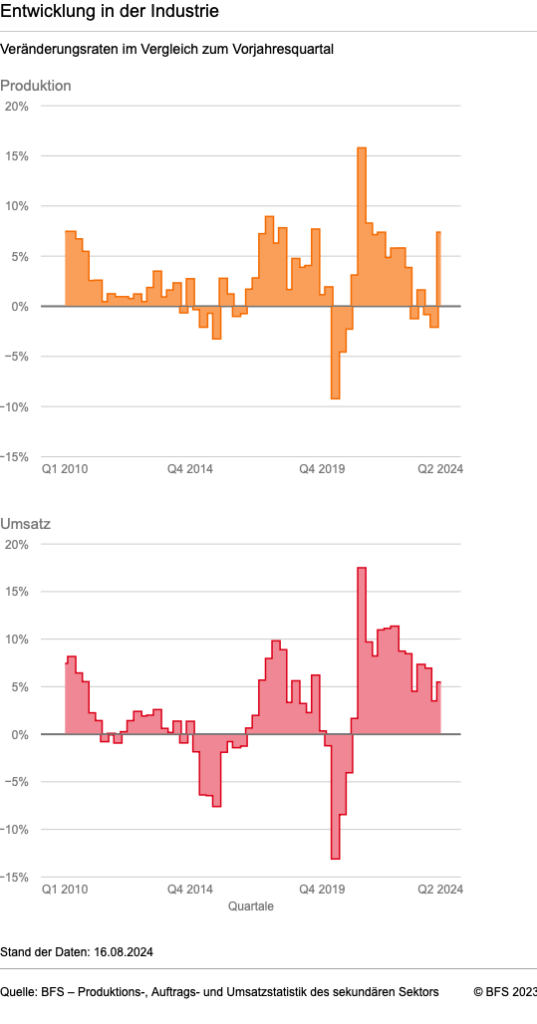 Entwicklung in der Schweizer Industrie laut BFS