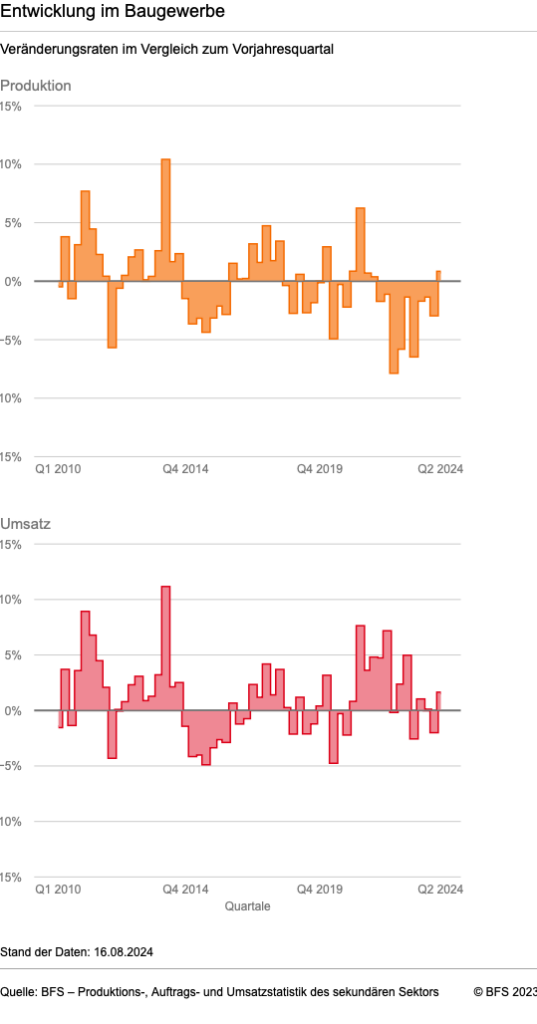 Entwicklung im Schweizer Baugewerbe laut BFS