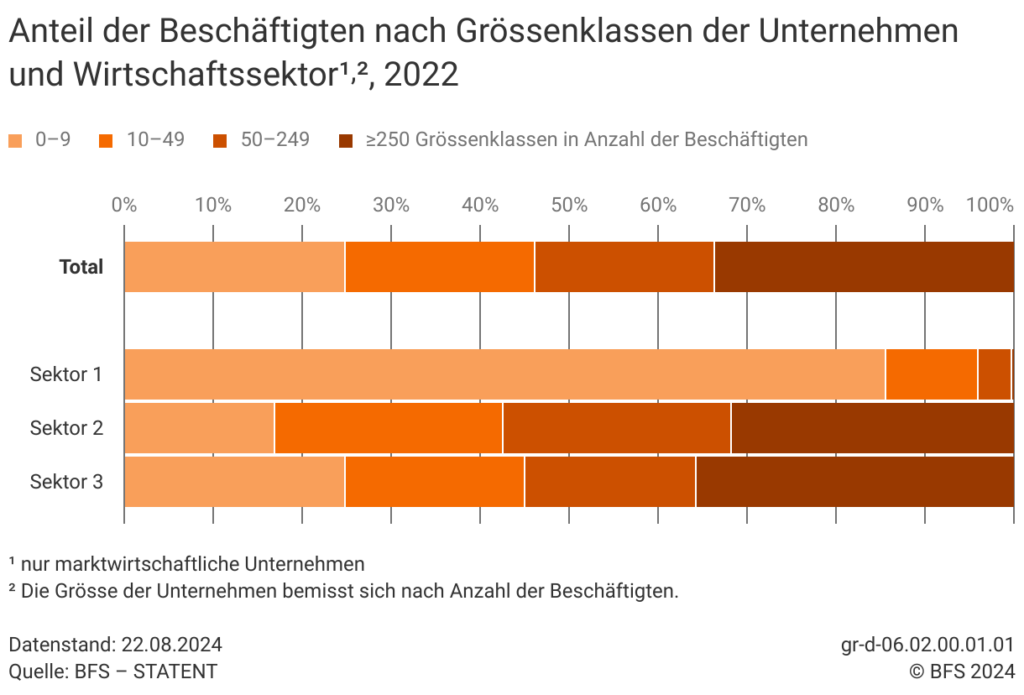 Anteil der Beschäftigten nach Grössenklassen und Wirtschaftssektoren gemäss BFS