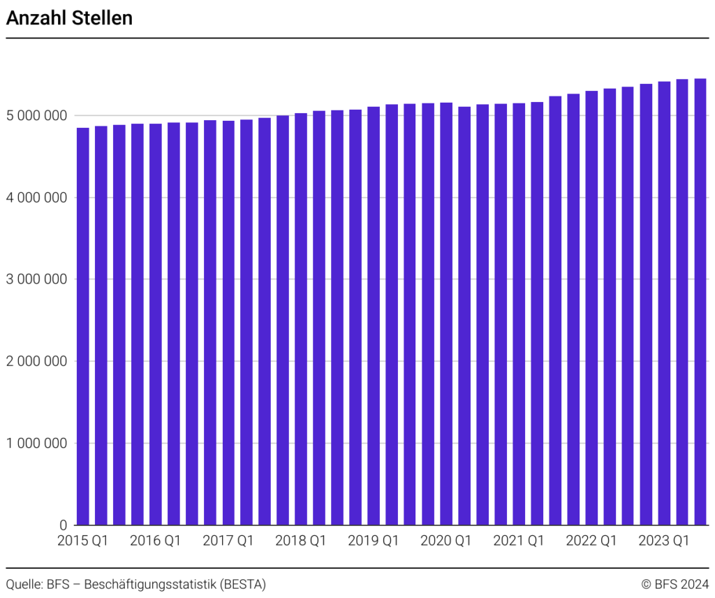 Anzahl Stellen in der Schweiz laut BFS