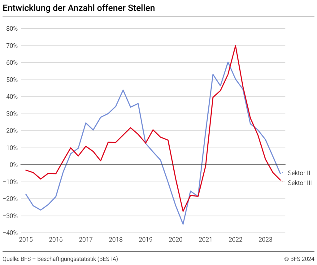 Zahl der offenen Stellen in der Schweiz laut BFS