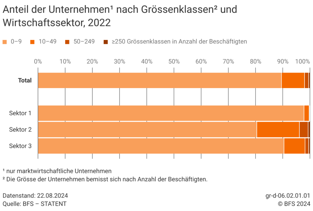 Unternehmensklassen nach Grüssen und Wirtschaftssektoren gemäss BFS