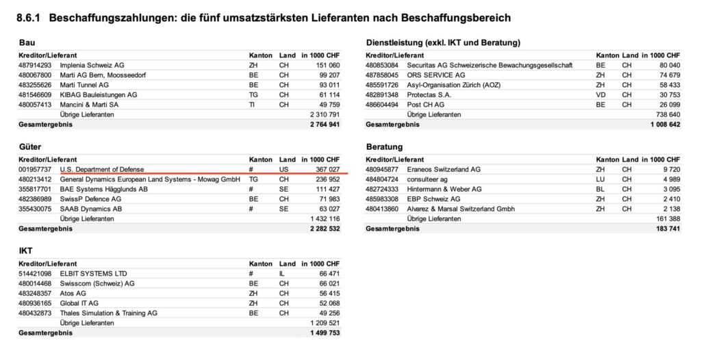 Wichtigste Lieferanten des Bundes