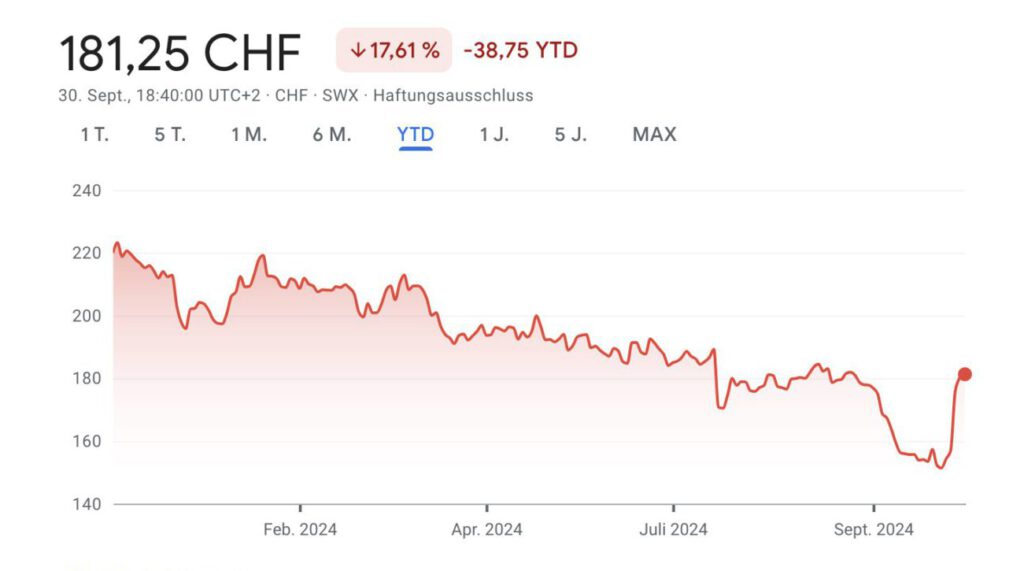 Aktienkursentwicklung Swatch Group