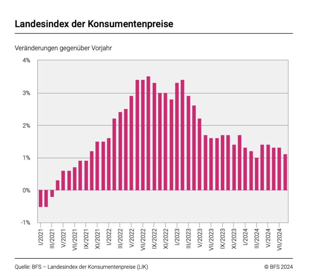 Die Entwicklung der Teuerung in der Schweiz